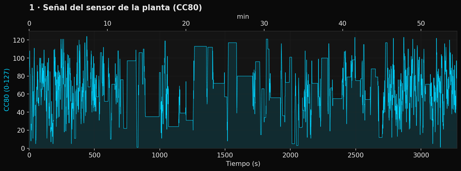Señal del sensor a lo largo del tiempo